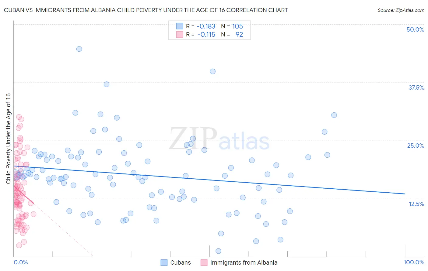 Cuban vs Immigrants from Albania Child Poverty Under the Age of 16