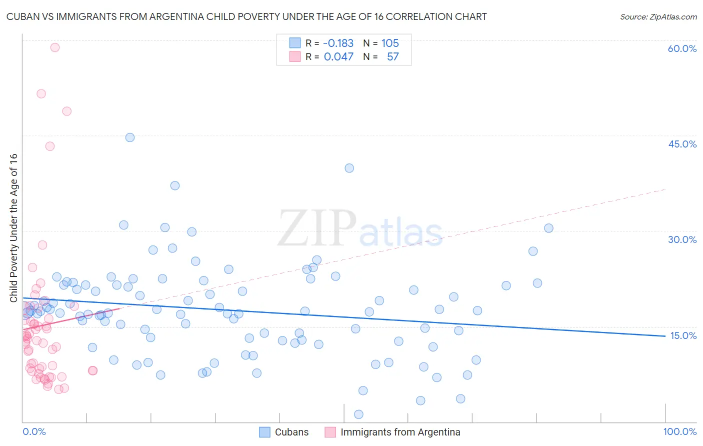 Cuban vs Immigrants from Argentina Child Poverty Under the Age of 16