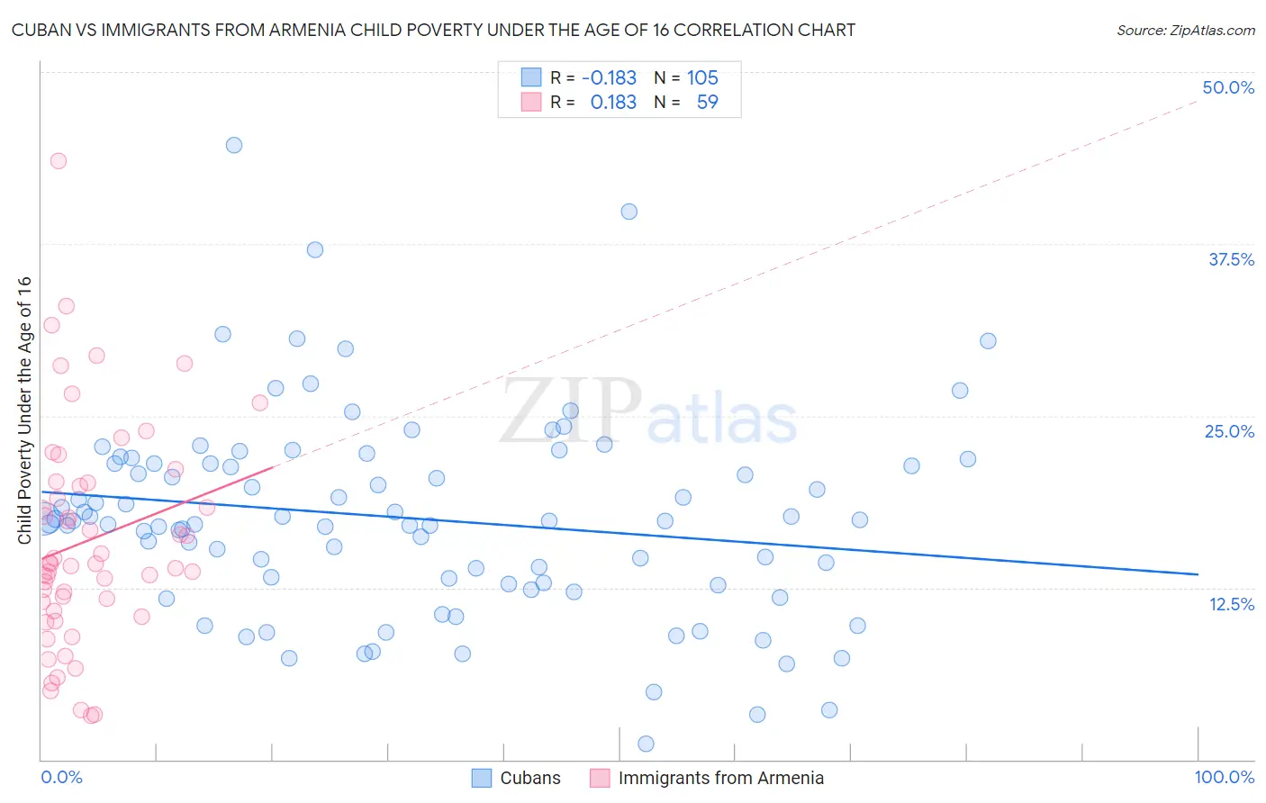 Cuban vs Immigrants from Armenia Child Poverty Under the Age of 16