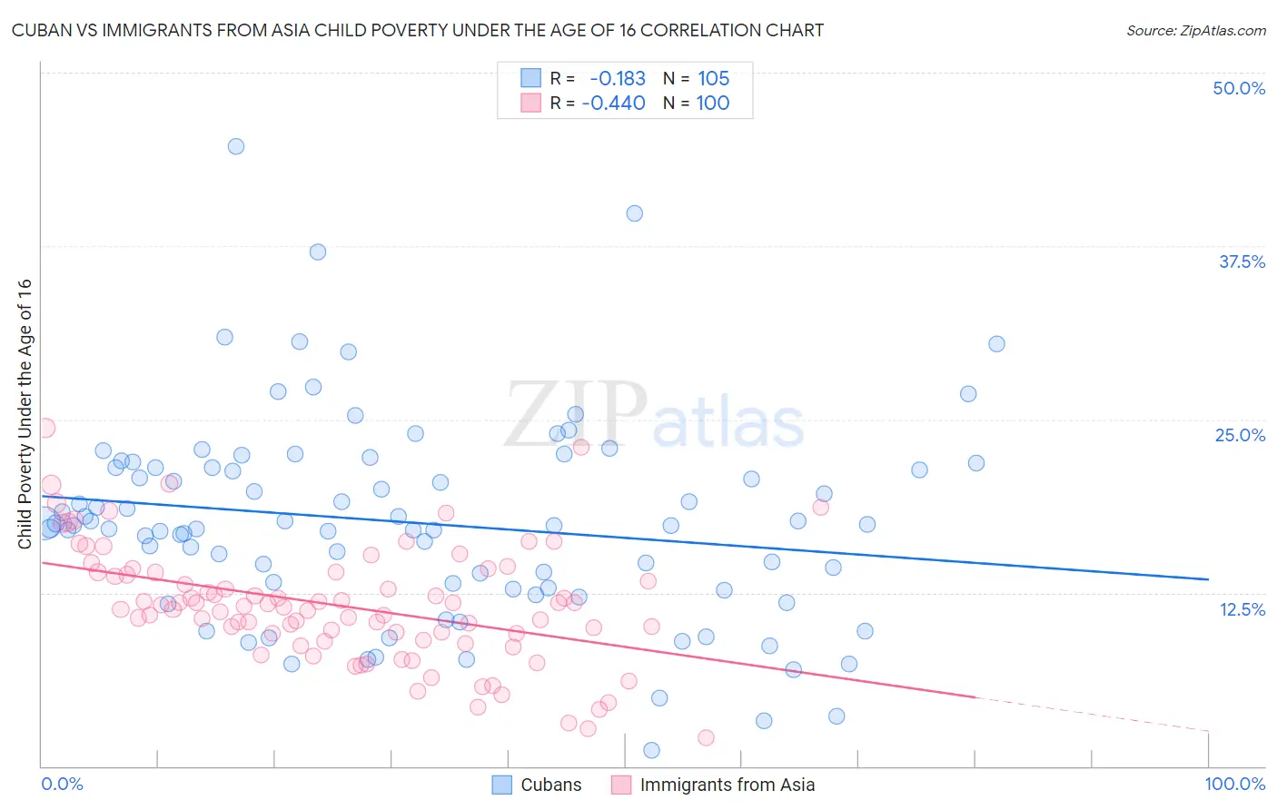 Cuban vs Immigrants from Asia Child Poverty Under the Age of 16