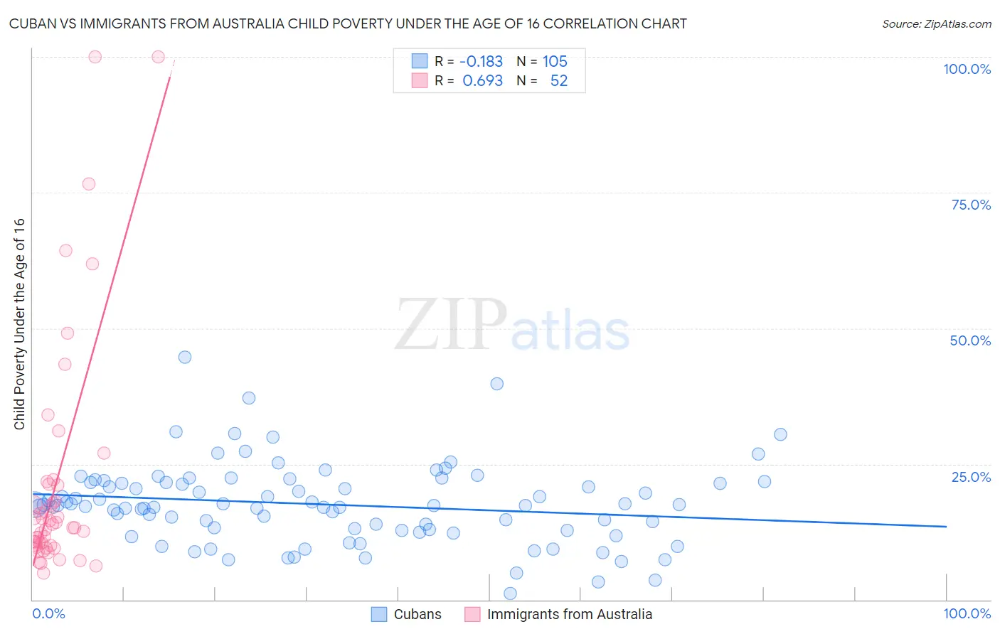 Cuban vs Immigrants from Australia Child Poverty Under the Age of 16