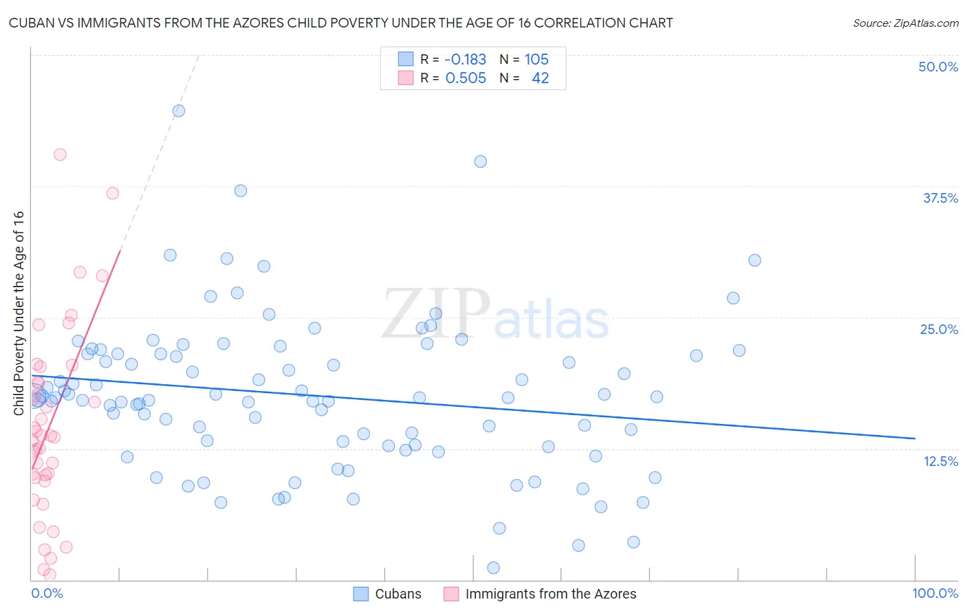 Cuban vs Immigrants from the Azores Child Poverty Under the Age of 16