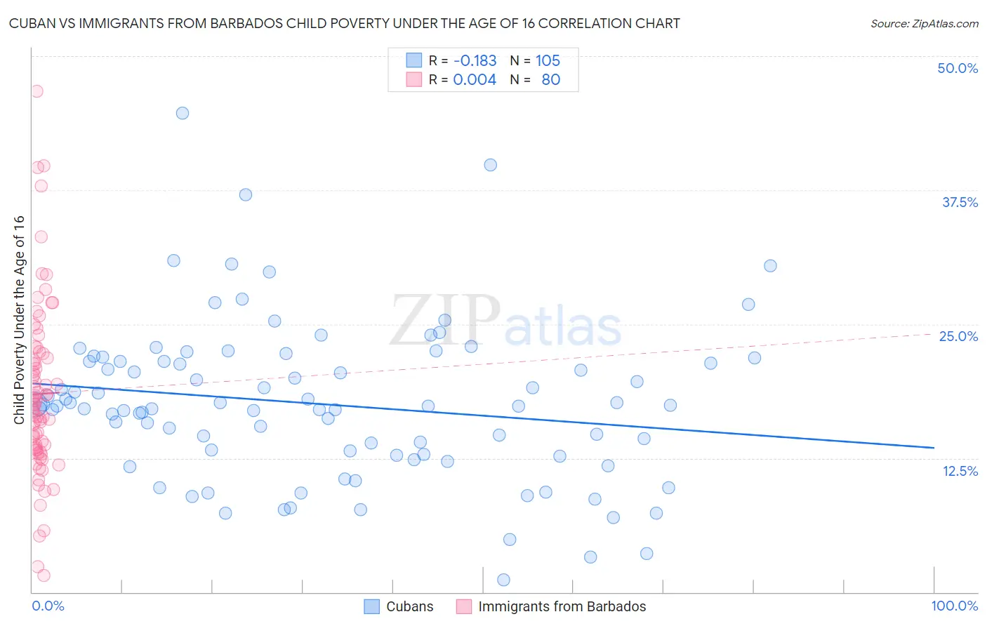 Cuban vs Immigrants from Barbados Child Poverty Under the Age of 16