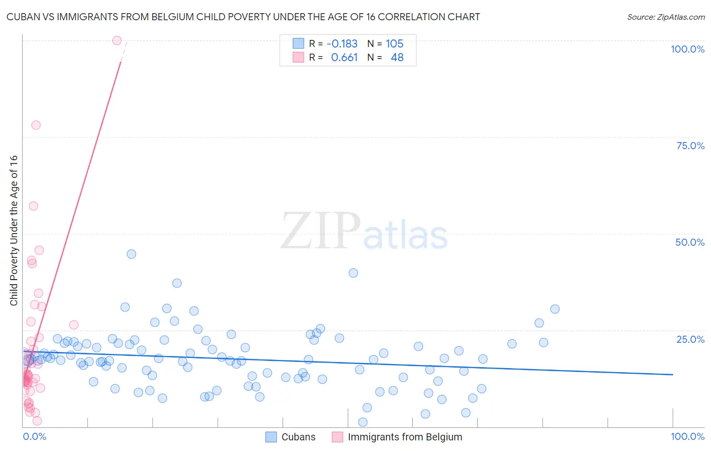 Cuban vs Immigrants from Belgium Child Poverty Under the Age of 16