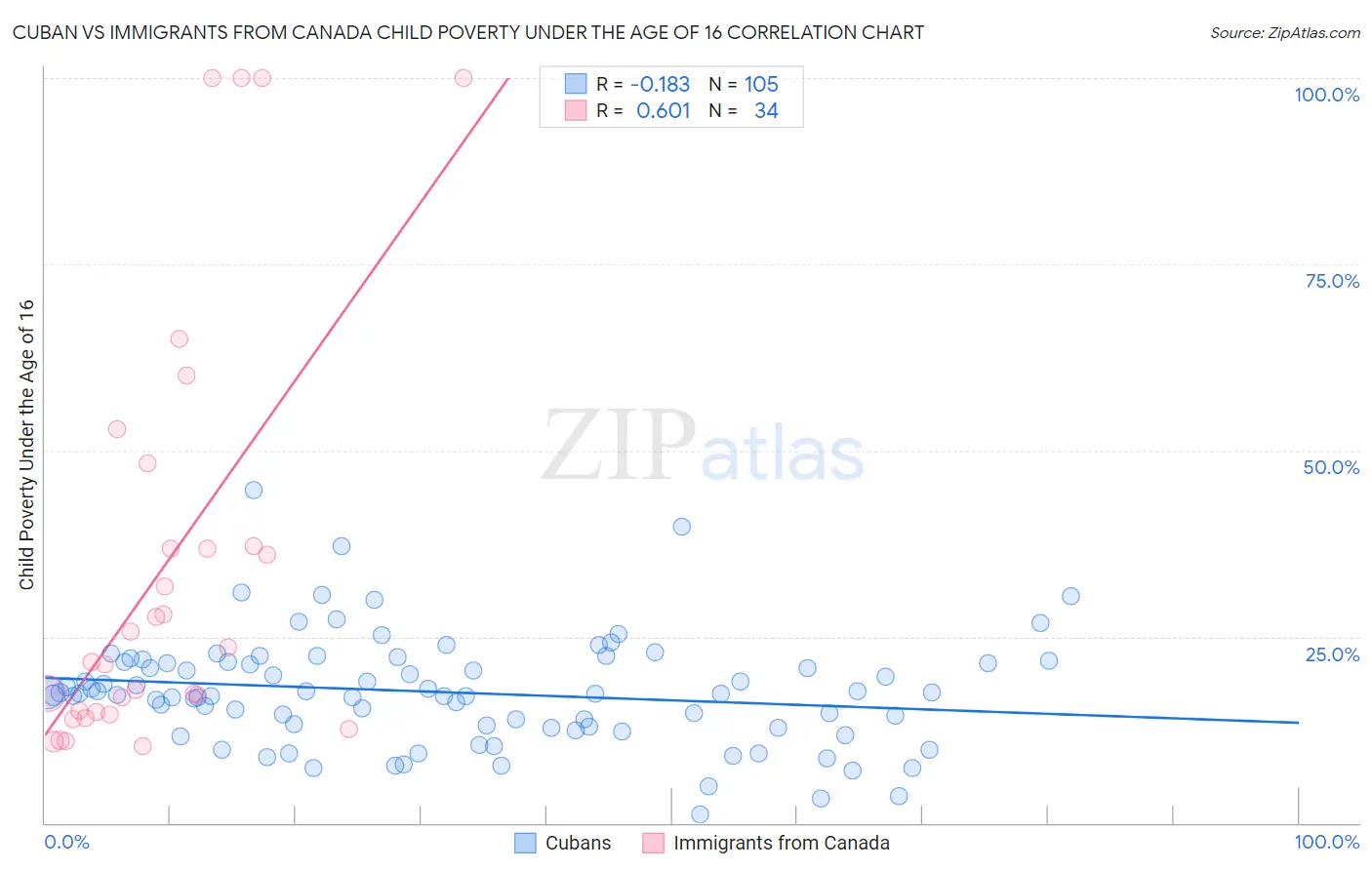 Cuban vs Immigrants from Canada Child Poverty Under the Age of 16