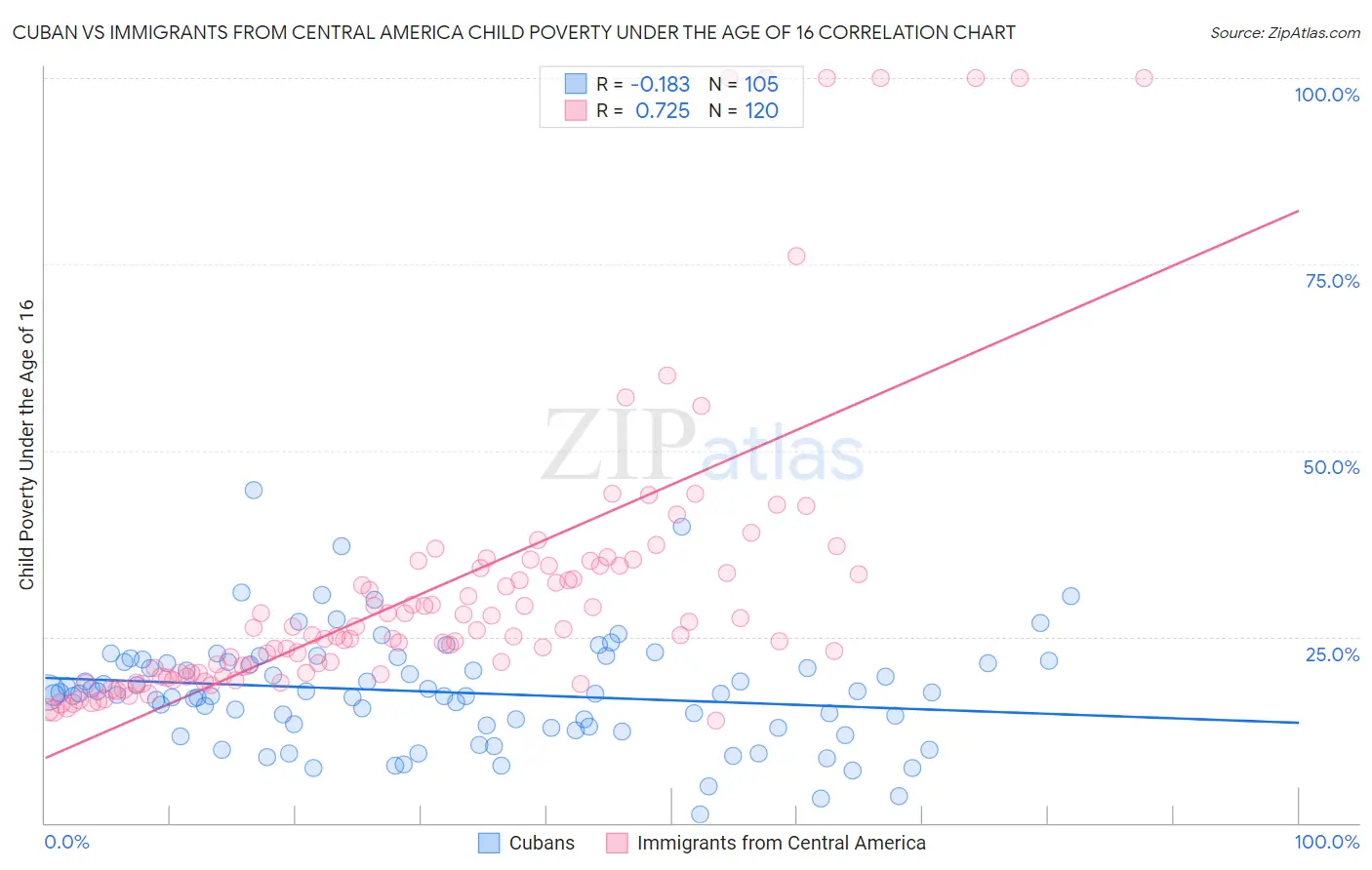 Cuban vs Immigrants from Central America Child Poverty Under the Age of 16
