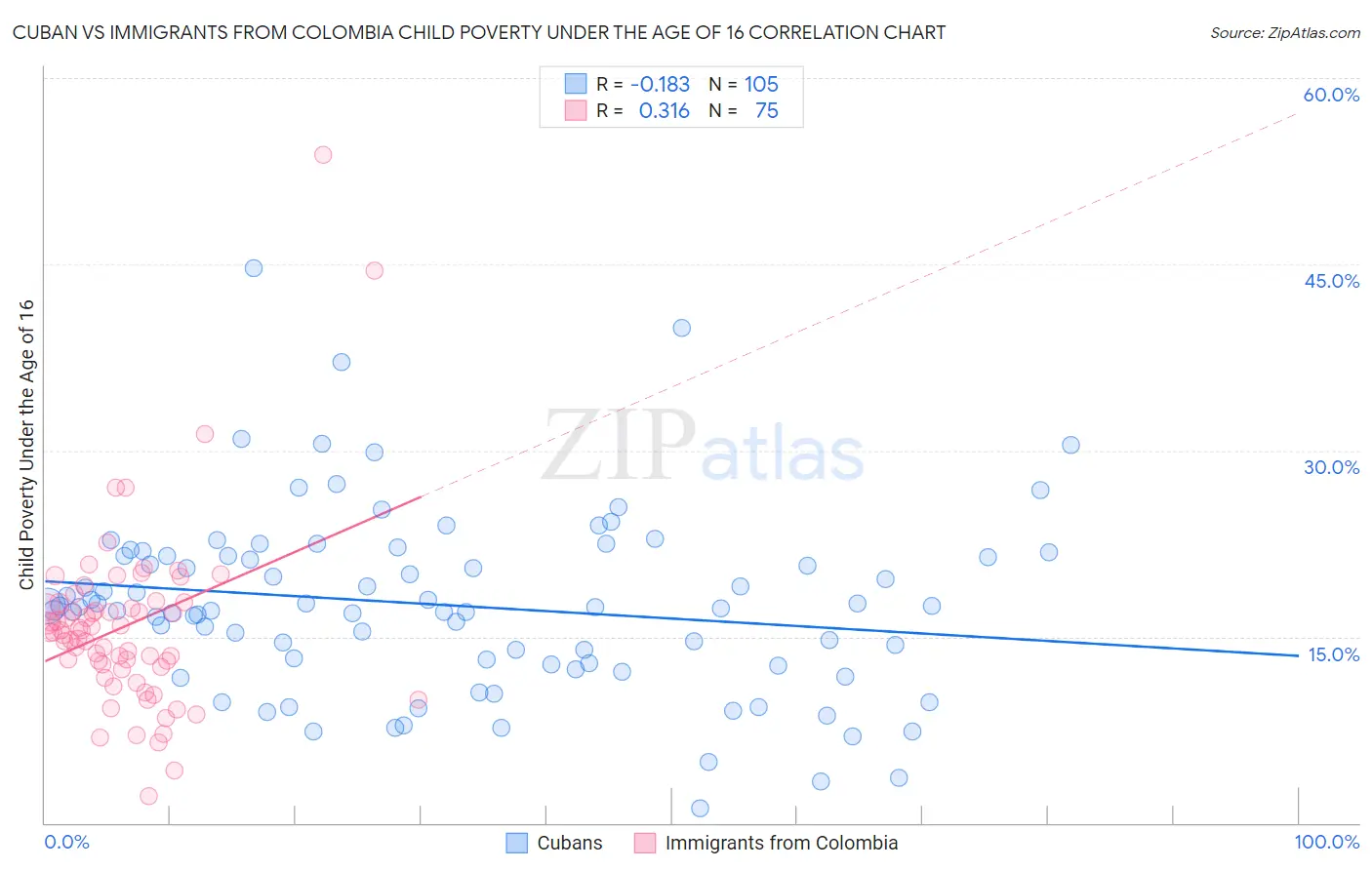 Cuban vs Immigrants from Colombia Child Poverty Under the Age of 16