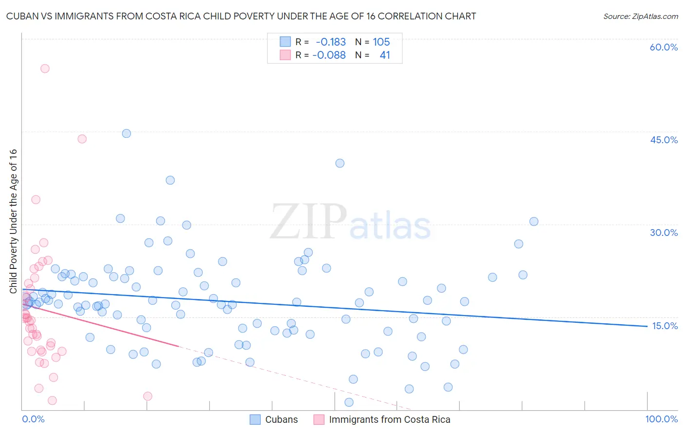 Cuban vs Immigrants from Costa Rica Child Poverty Under the Age of 16