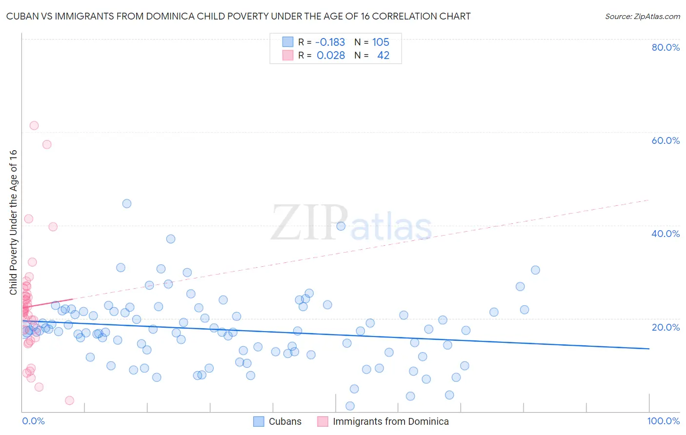 Cuban vs Immigrants from Dominica Child Poverty Under the Age of 16