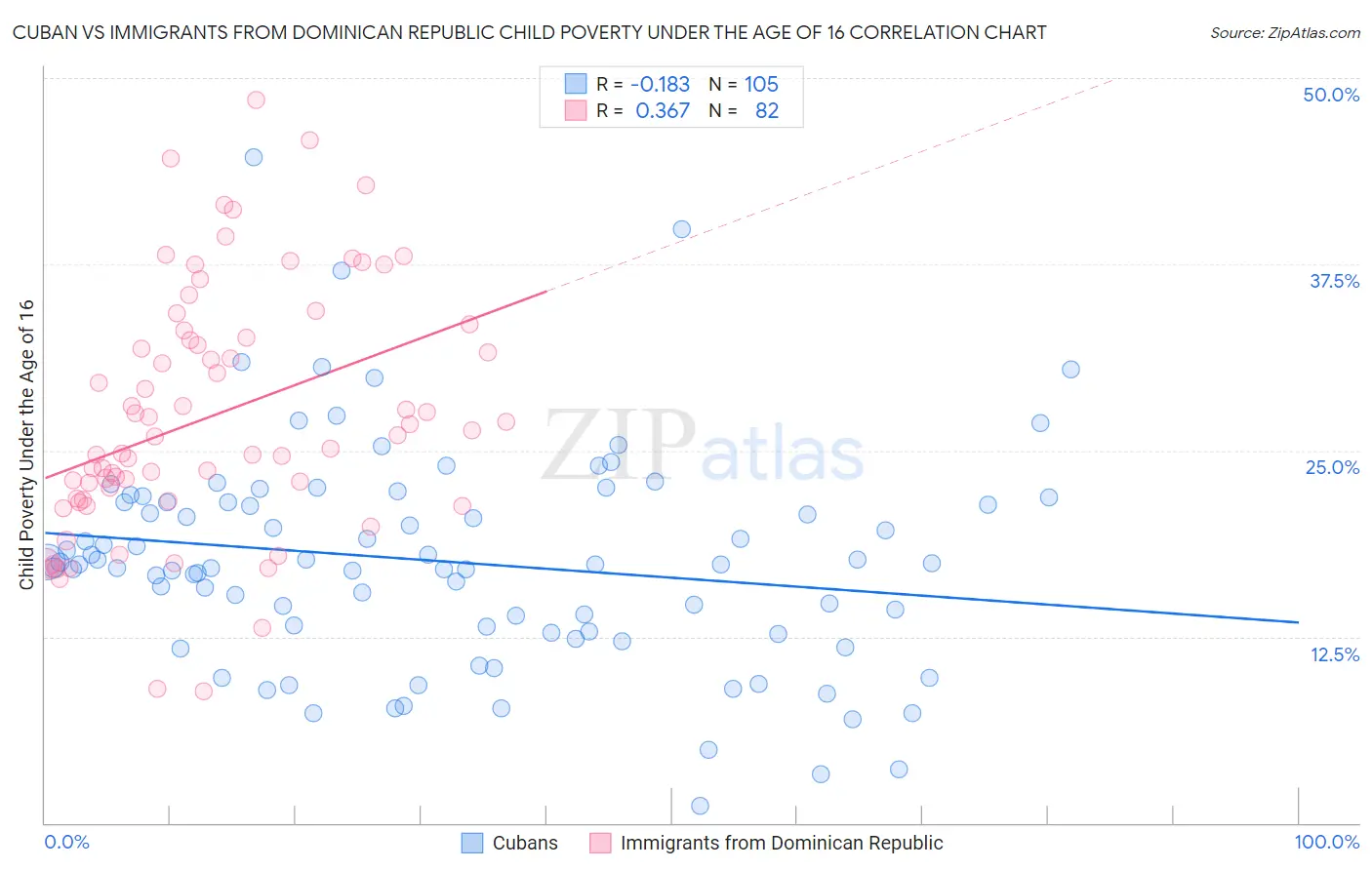 Cuban vs Immigrants from Dominican Republic Child Poverty Under the Age of 16