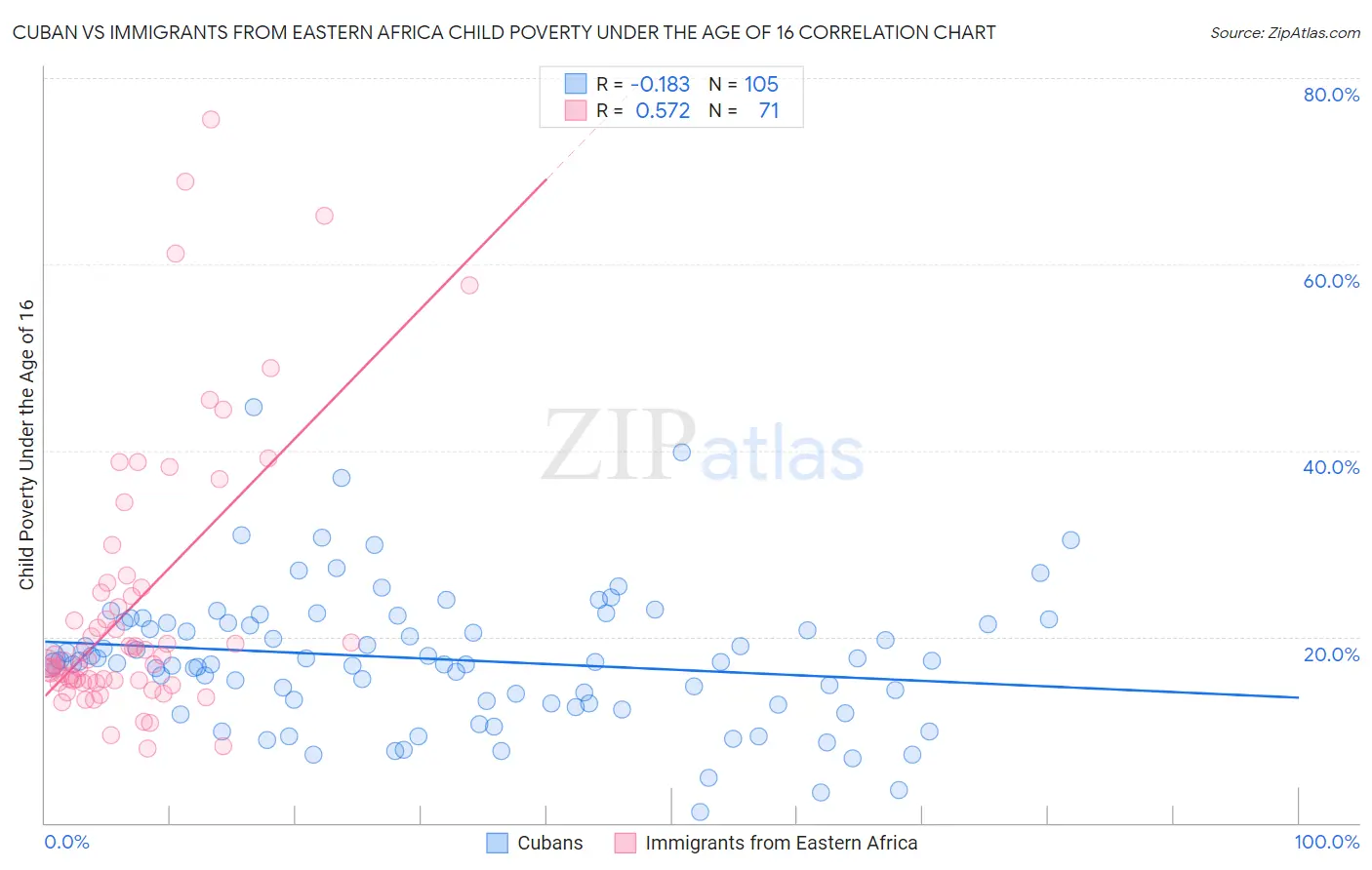 Cuban vs Immigrants from Eastern Africa Child Poverty Under the Age of 16