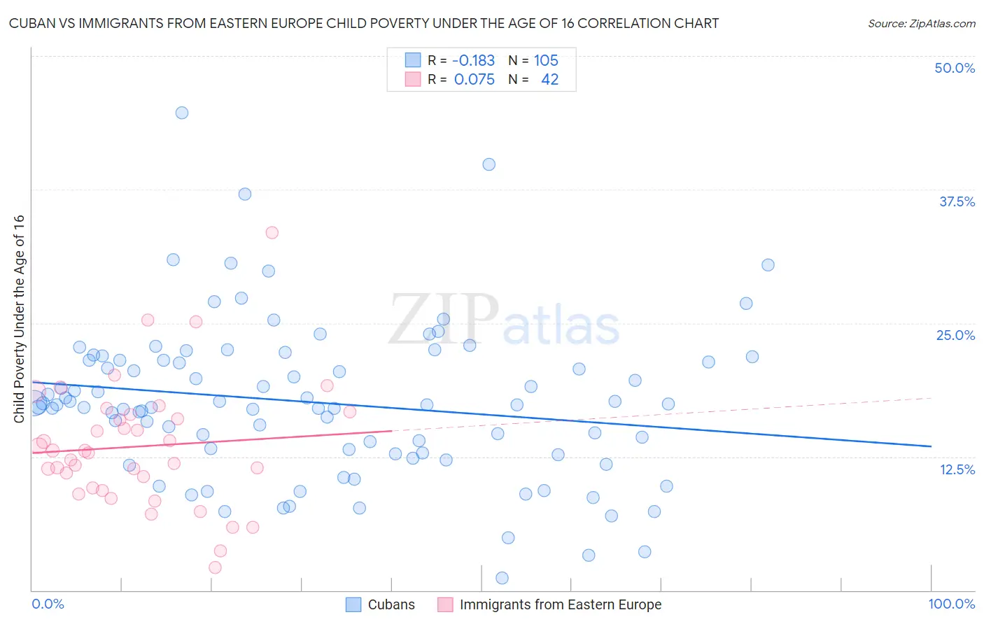 Cuban vs Immigrants from Eastern Europe Child Poverty Under the Age of 16