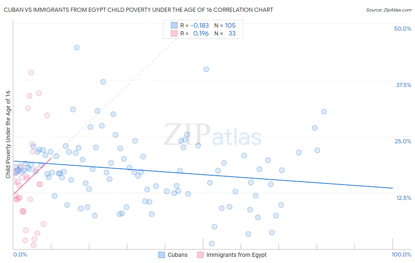 Cuban vs Immigrants from Egypt Child Poverty Under the Age of 16