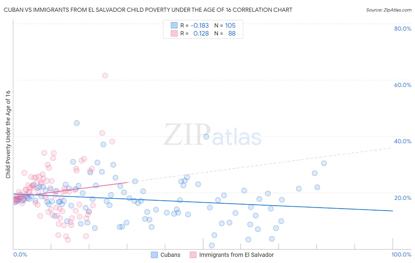 Cuban vs Immigrants from El Salvador Child Poverty Under the Age of 16