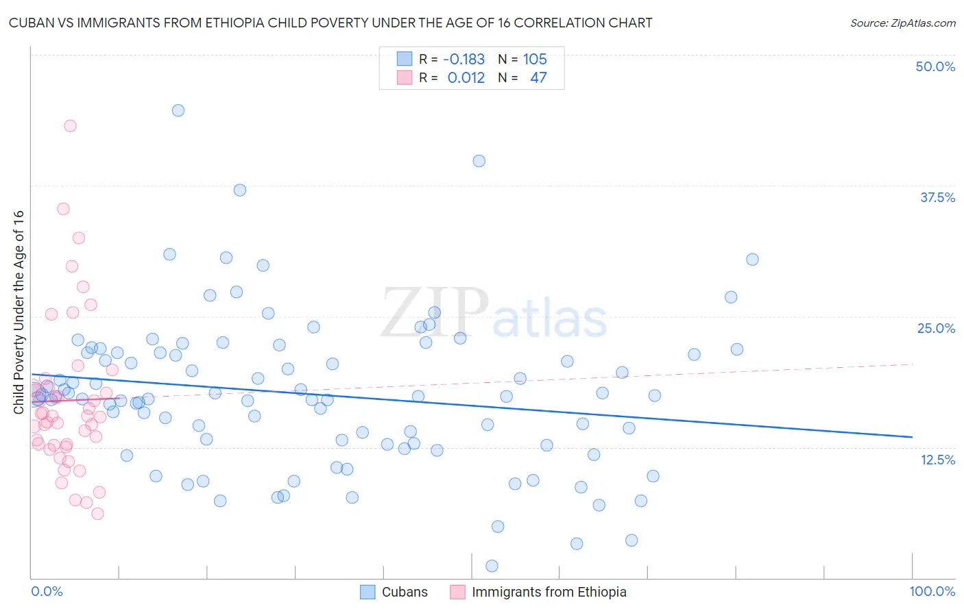 Cuban vs Immigrants from Ethiopia Child Poverty Under the Age of 16