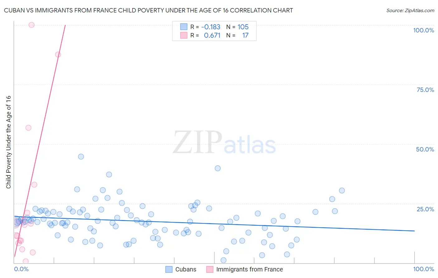 Cuban vs Immigrants from France Child Poverty Under the Age of 16