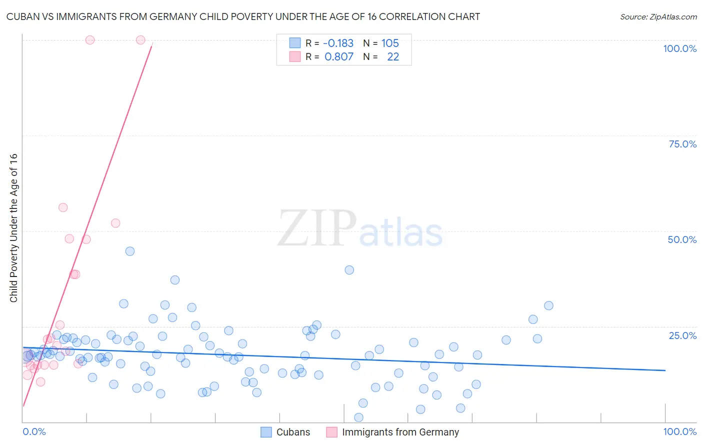 Cuban vs Immigrants from Germany Child Poverty Under the Age of 16