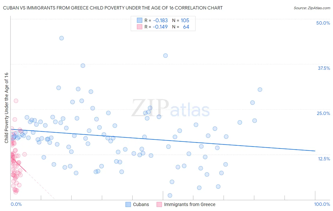 Cuban vs Immigrants from Greece Child Poverty Under the Age of 16