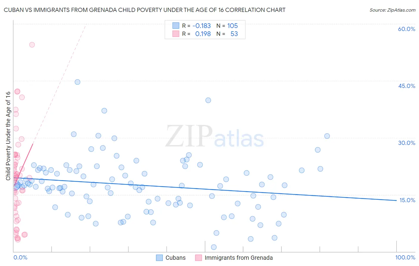Cuban vs Immigrants from Grenada Child Poverty Under the Age of 16