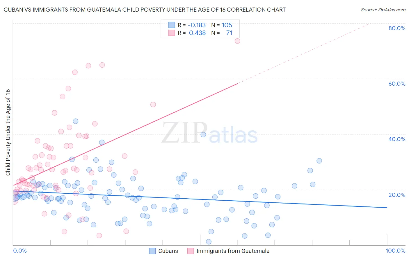 Cuban vs Immigrants from Guatemala Child Poverty Under the Age of 16