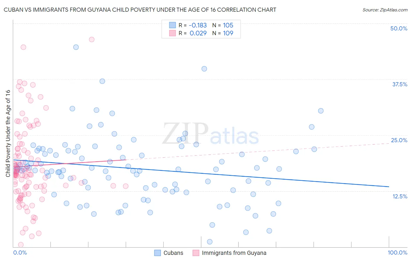 Cuban vs Immigrants from Guyana Child Poverty Under the Age of 16