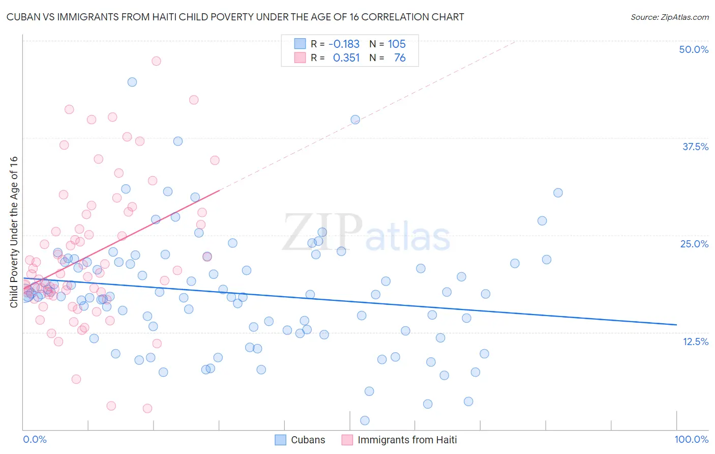 Cuban vs Immigrants from Haiti Child Poverty Under the Age of 16