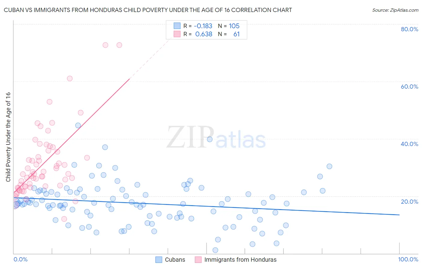 Cuban vs Immigrants from Honduras Child Poverty Under the Age of 16