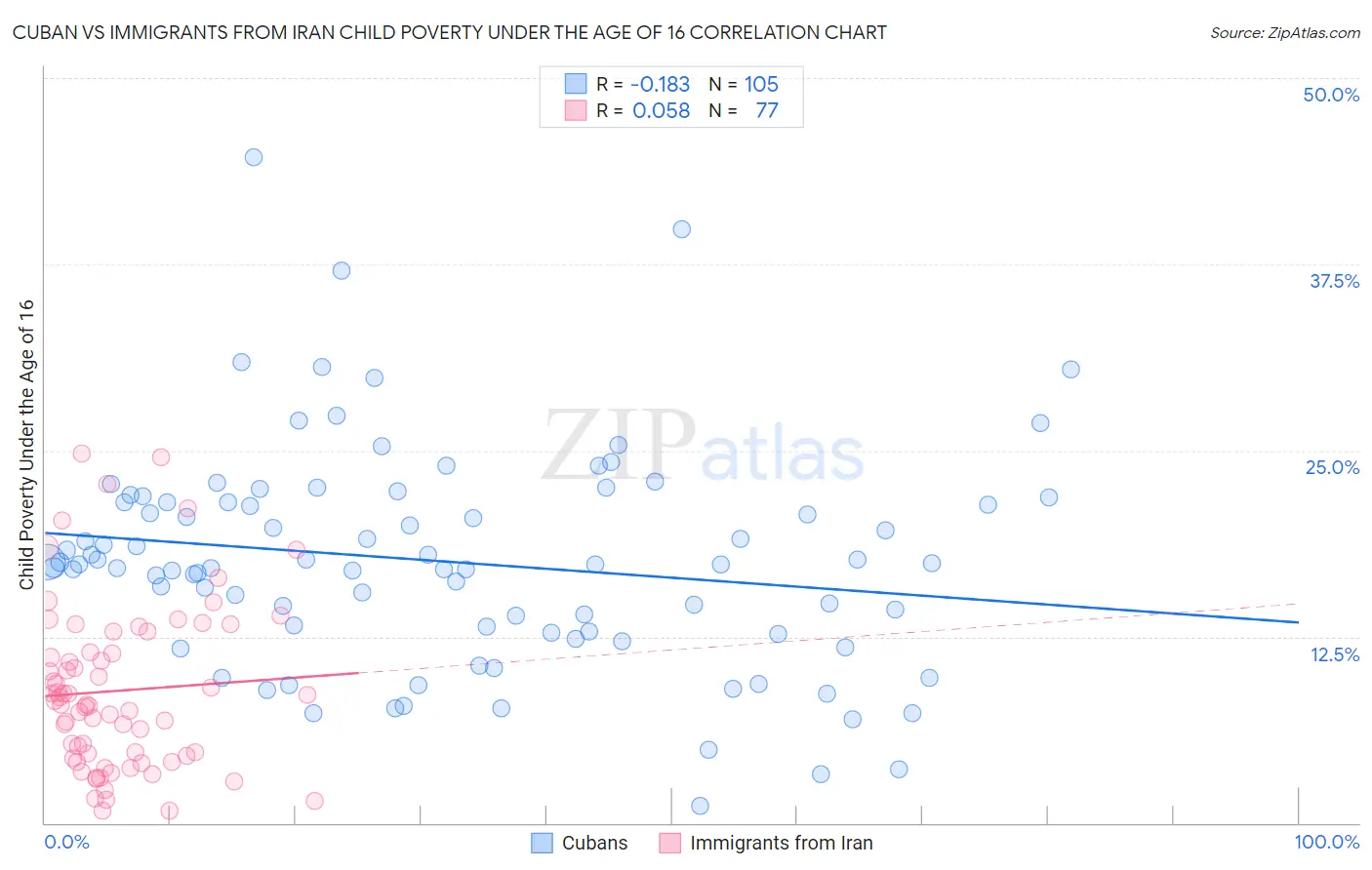 Cuban vs Immigrants from Iran Child Poverty Under the Age of 16