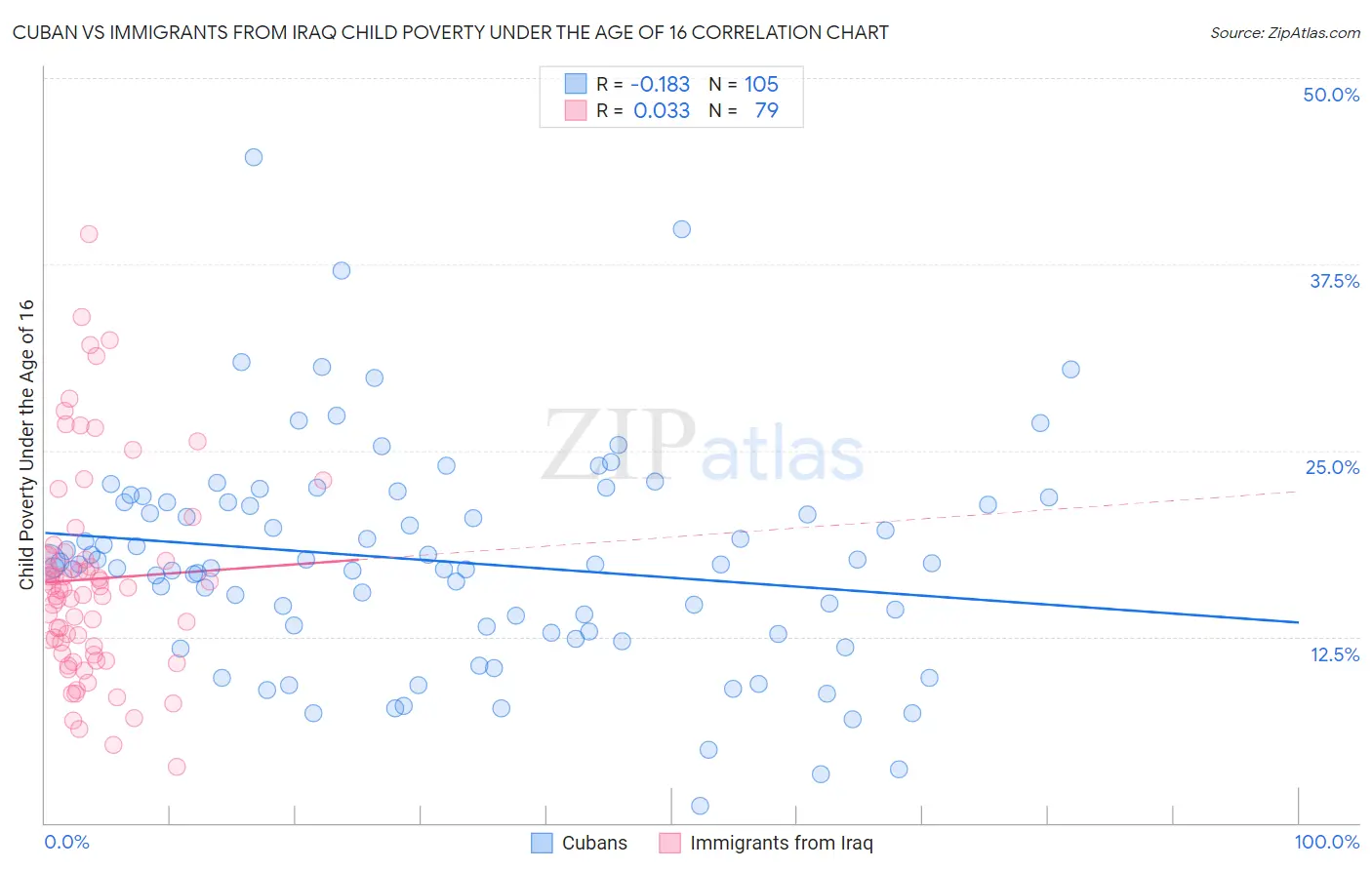 Cuban vs Immigrants from Iraq Child Poverty Under the Age of 16