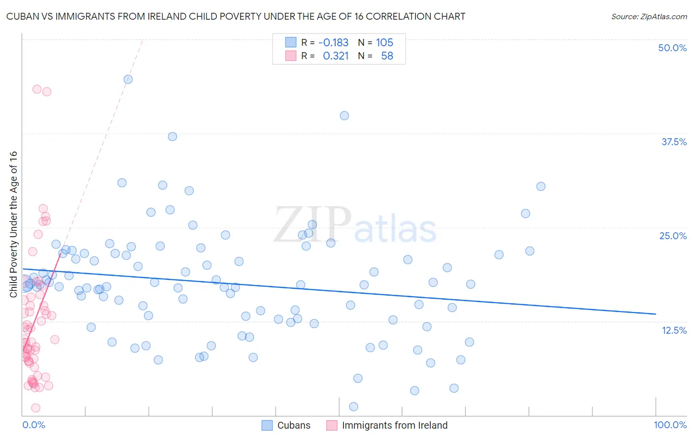 Cuban vs Immigrants from Ireland Child Poverty Under the Age of 16