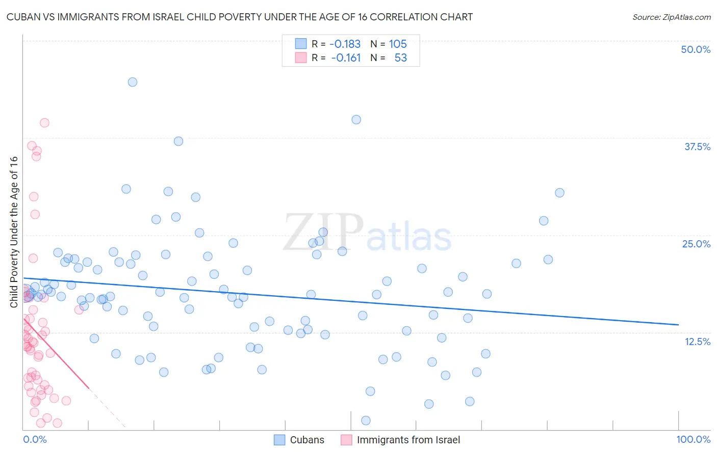 Cuban vs Immigrants from Israel Child Poverty Under the Age of 16