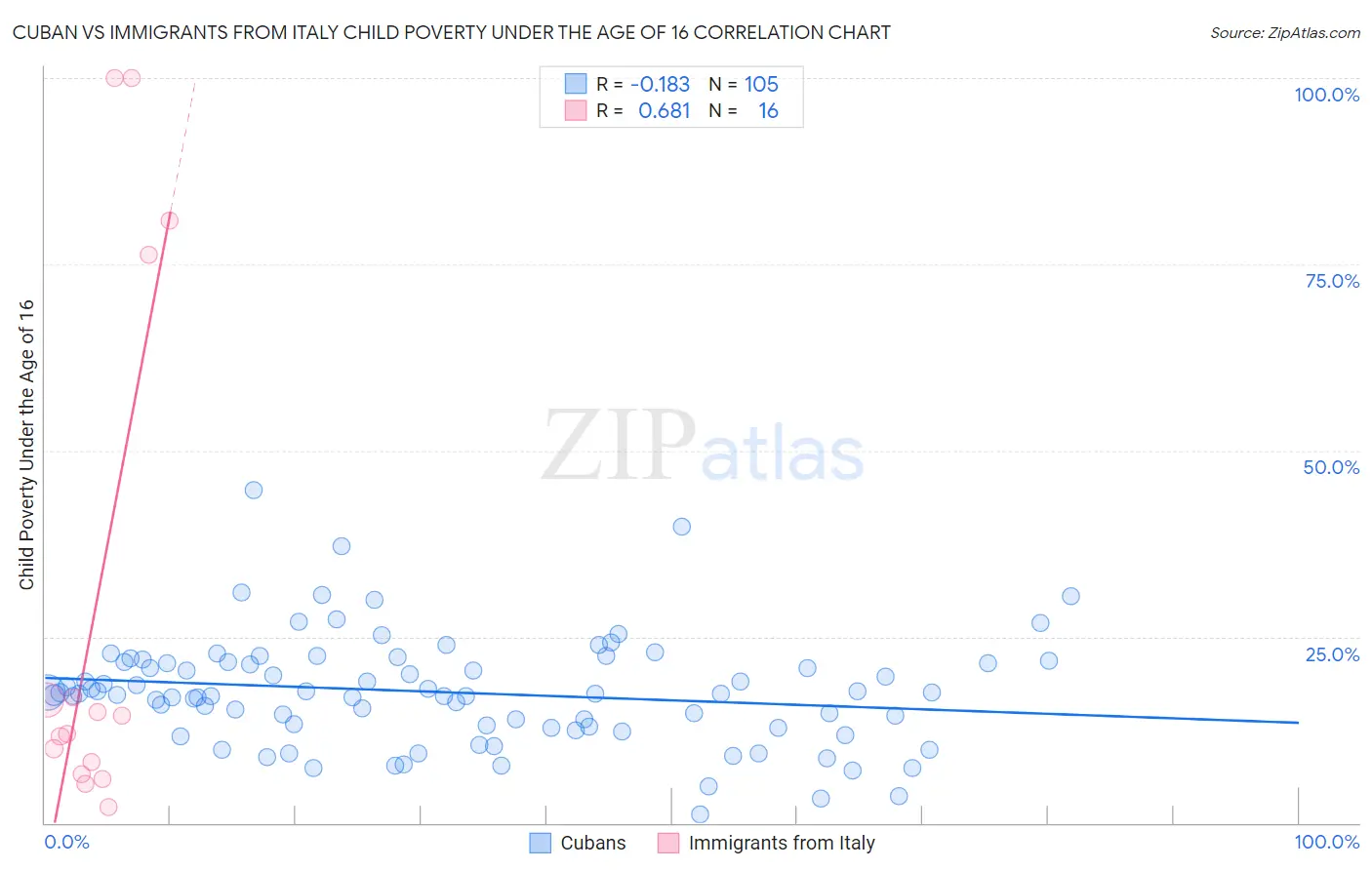 Cuban vs Immigrants from Italy Child Poverty Under the Age of 16