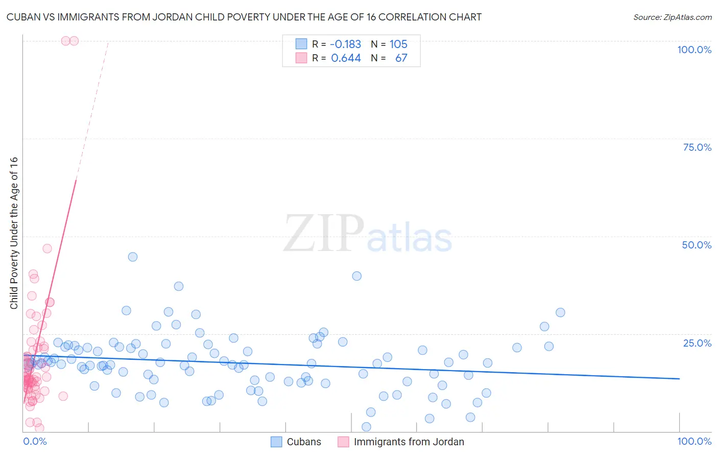 Cuban vs Immigrants from Jordan Child Poverty Under the Age of 16