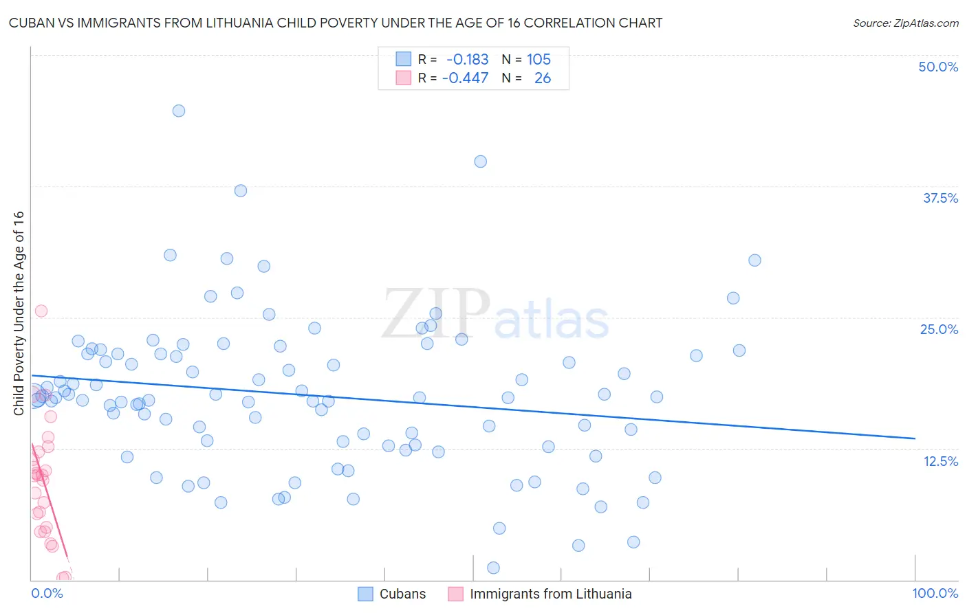 Cuban vs Immigrants from Lithuania Child Poverty Under the Age of 16