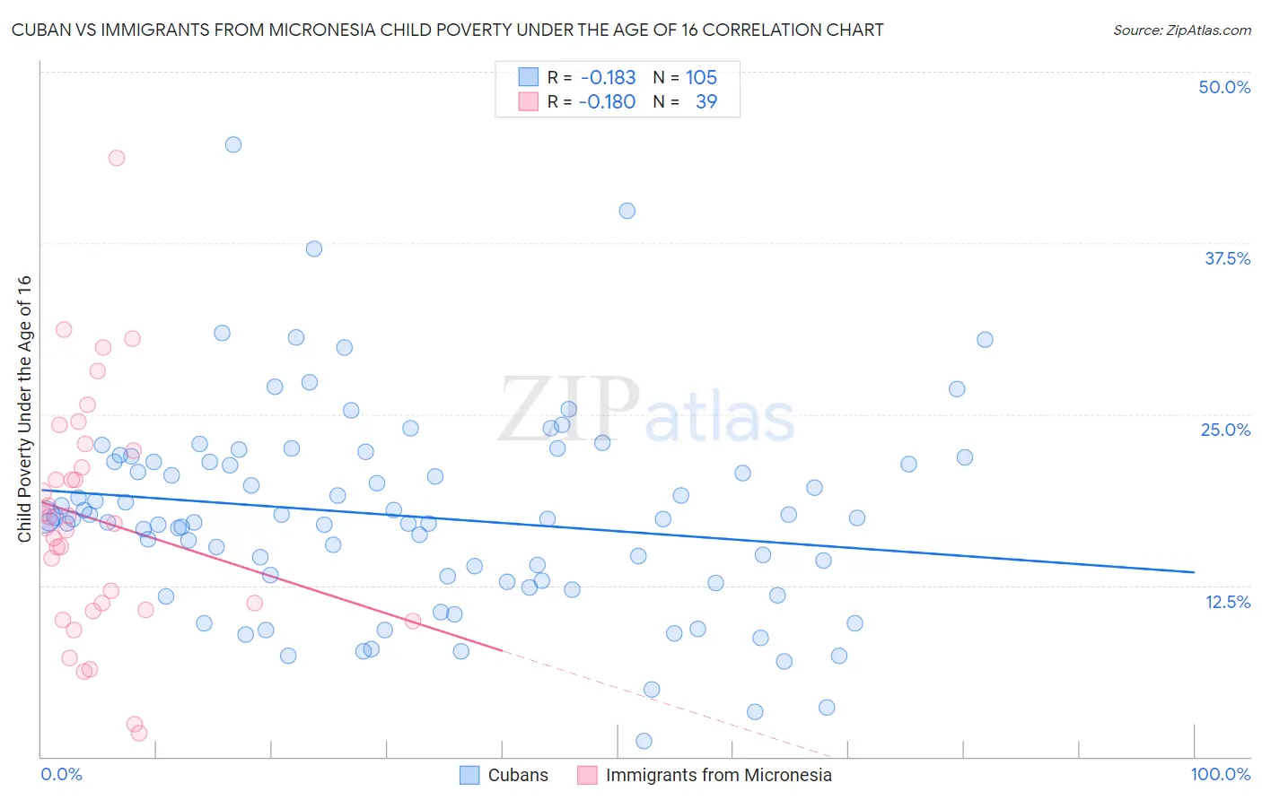 Cuban vs Immigrants from Micronesia Child Poverty Under the Age of 16