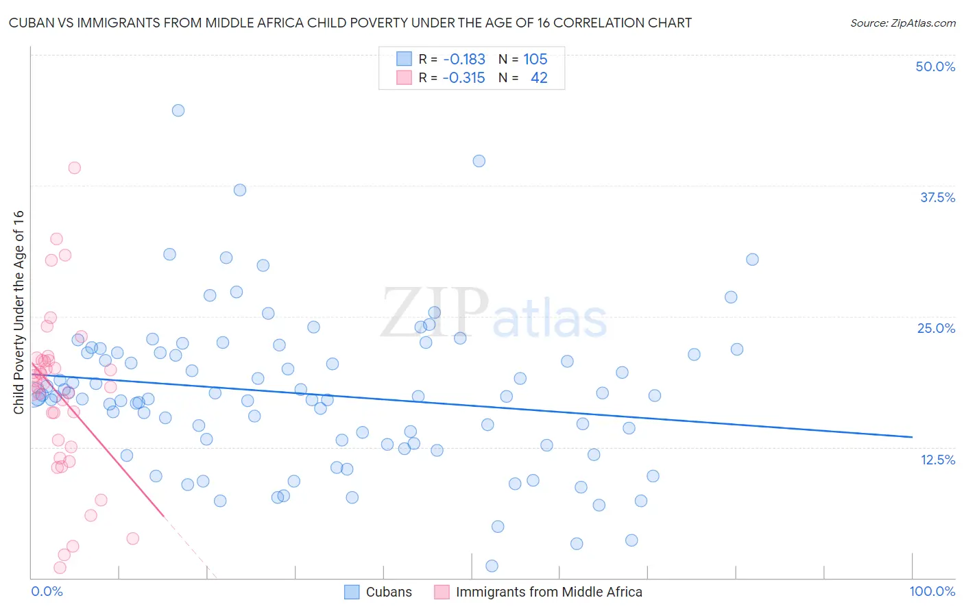 Cuban vs Immigrants from Middle Africa Child Poverty Under the Age of 16