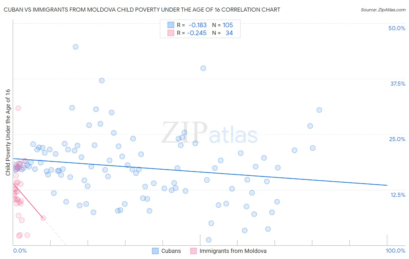 Cuban vs Immigrants from Moldova Child Poverty Under the Age of 16