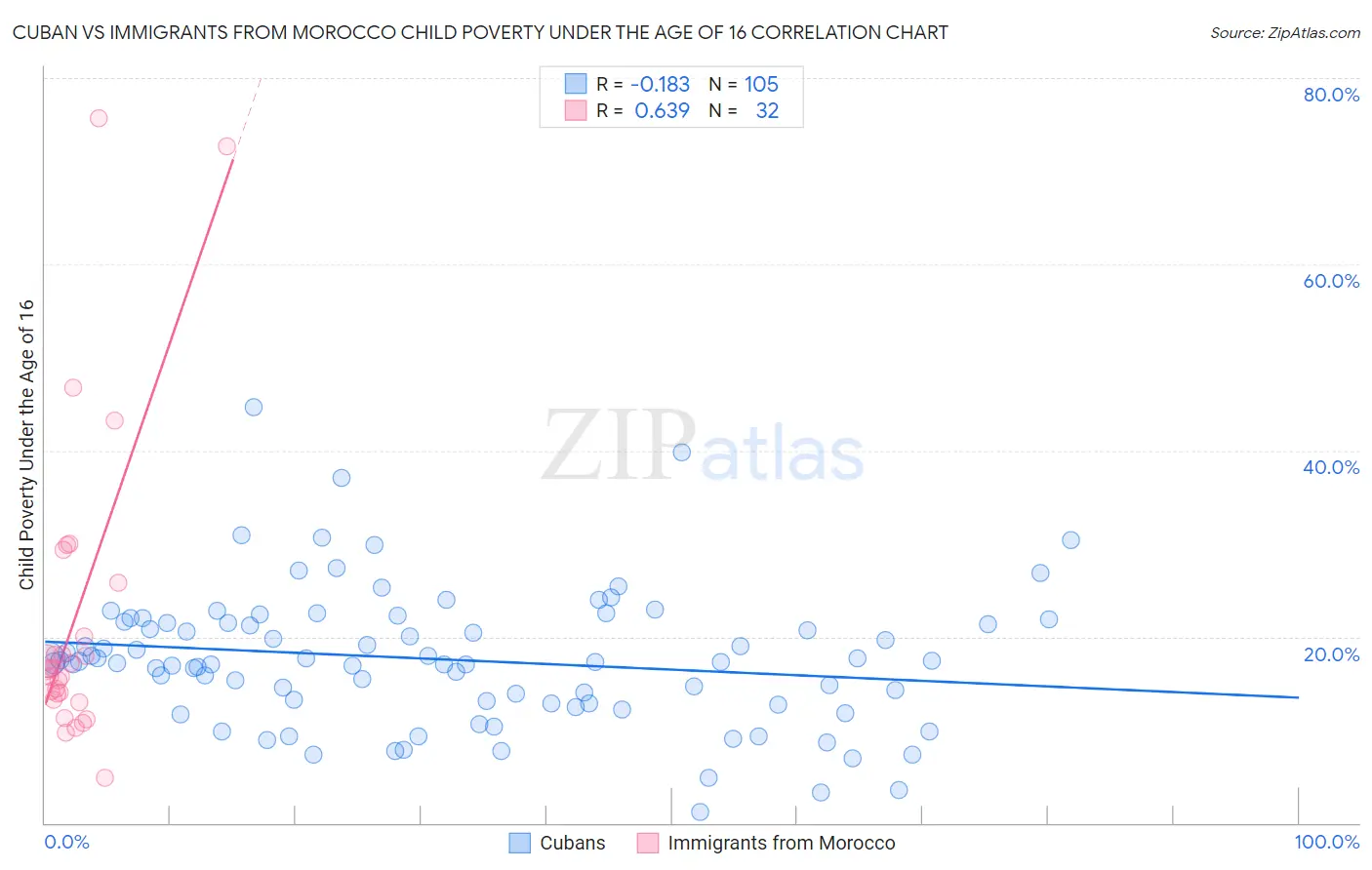 Cuban vs Immigrants from Morocco Child Poverty Under the Age of 16