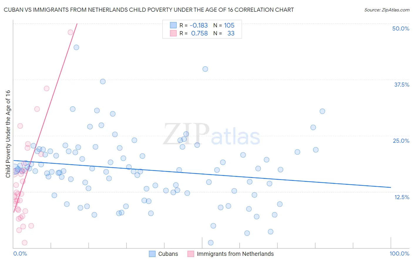 Cuban vs Immigrants from Netherlands Child Poverty Under the Age of 16
