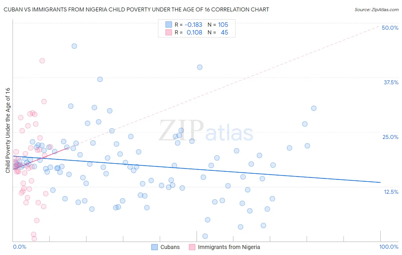 Cuban vs Immigrants from Nigeria Child Poverty Under the Age of 16