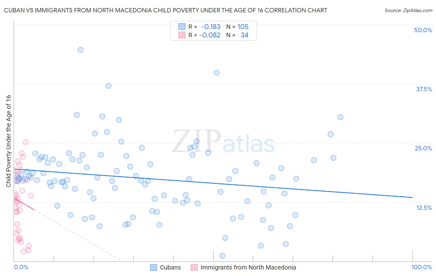 Cuban vs Immigrants from North Macedonia Child Poverty Under the Age of 16