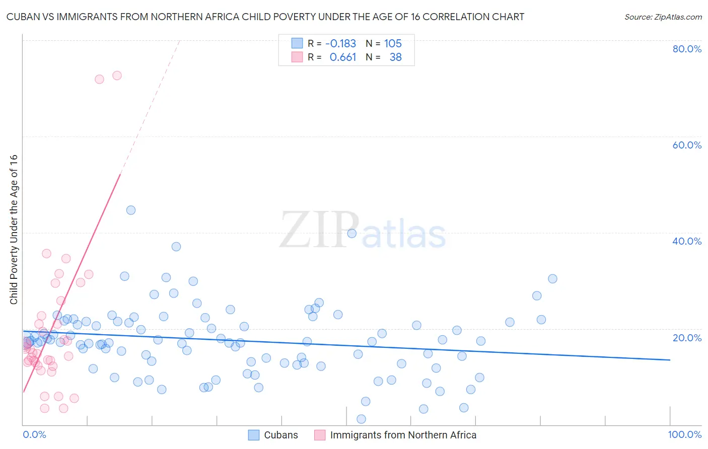 Cuban vs Immigrants from Northern Africa Child Poverty Under the Age of 16