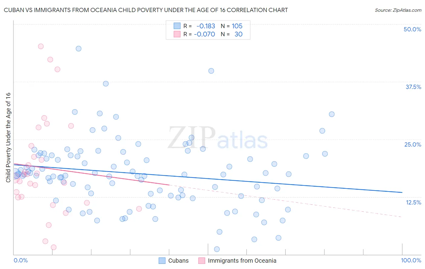 Cuban vs Immigrants from Oceania Child Poverty Under the Age of 16