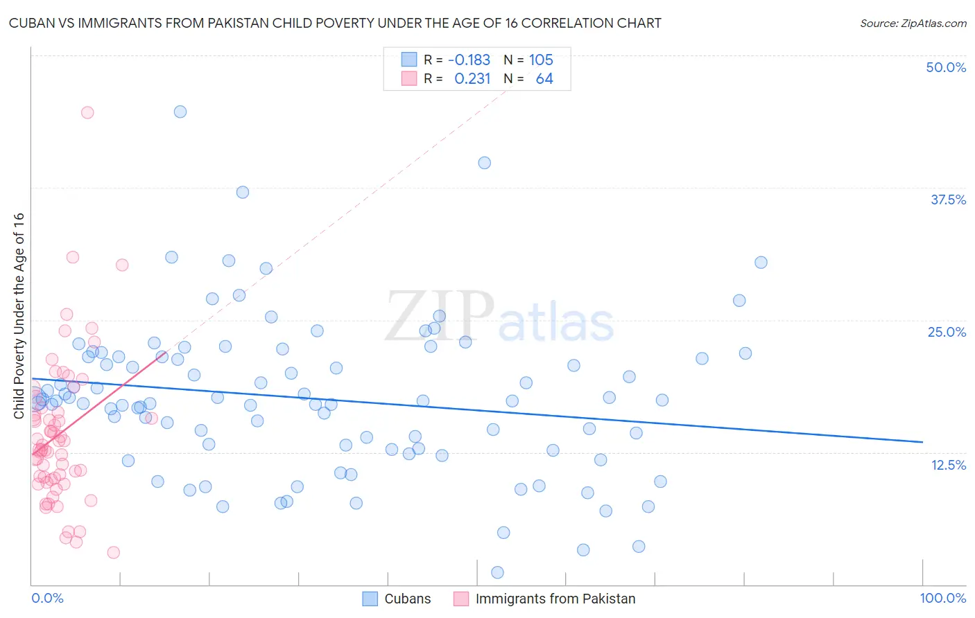 Cuban vs Immigrants from Pakistan Child Poverty Under the Age of 16