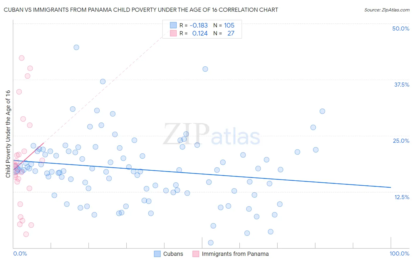 Cuban vs Immigrants from Panama Child Poverty Under the Age of 16