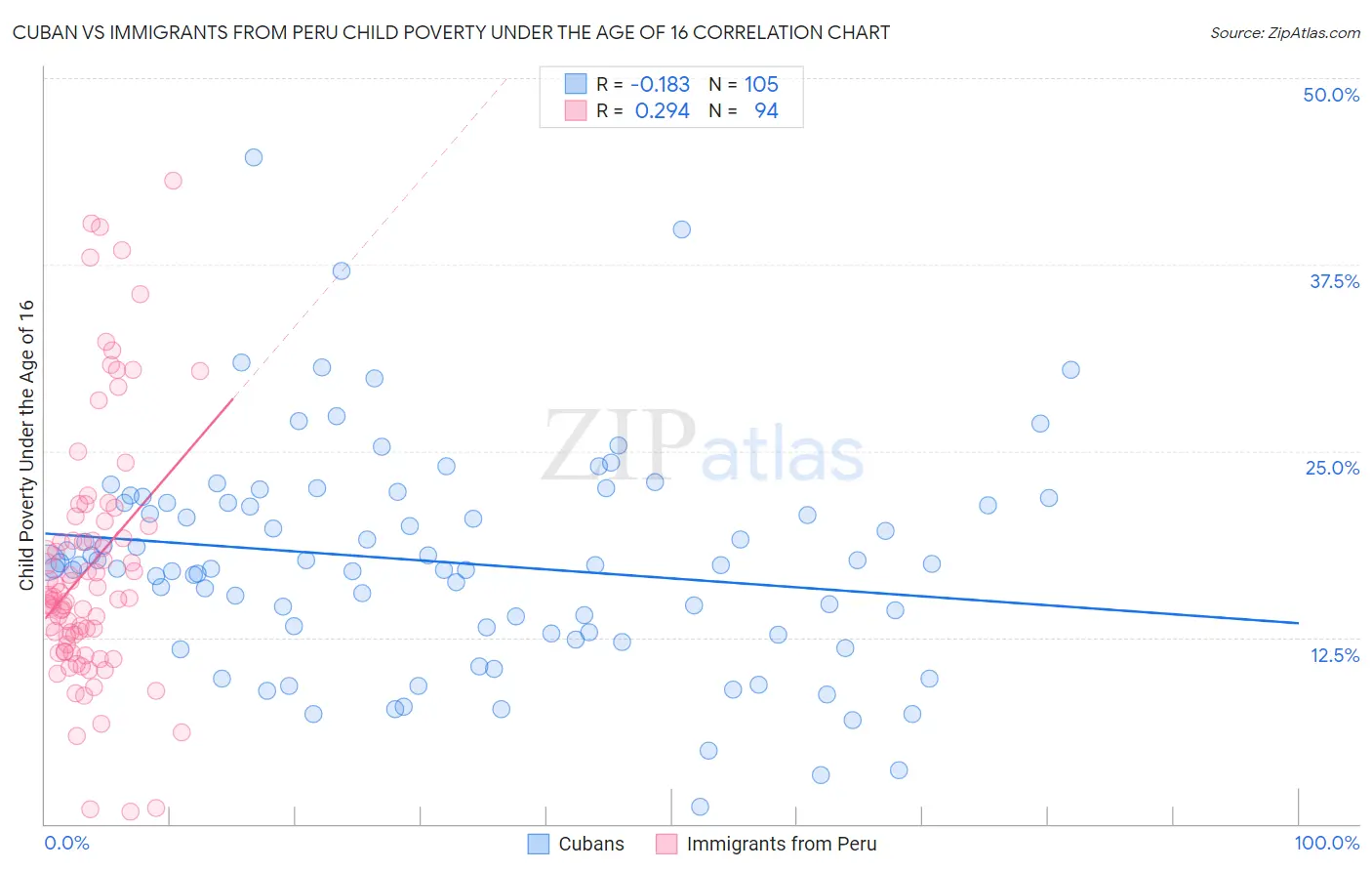 Cuban vs Immigrants from Peru Child Poverty Under the Age of 16