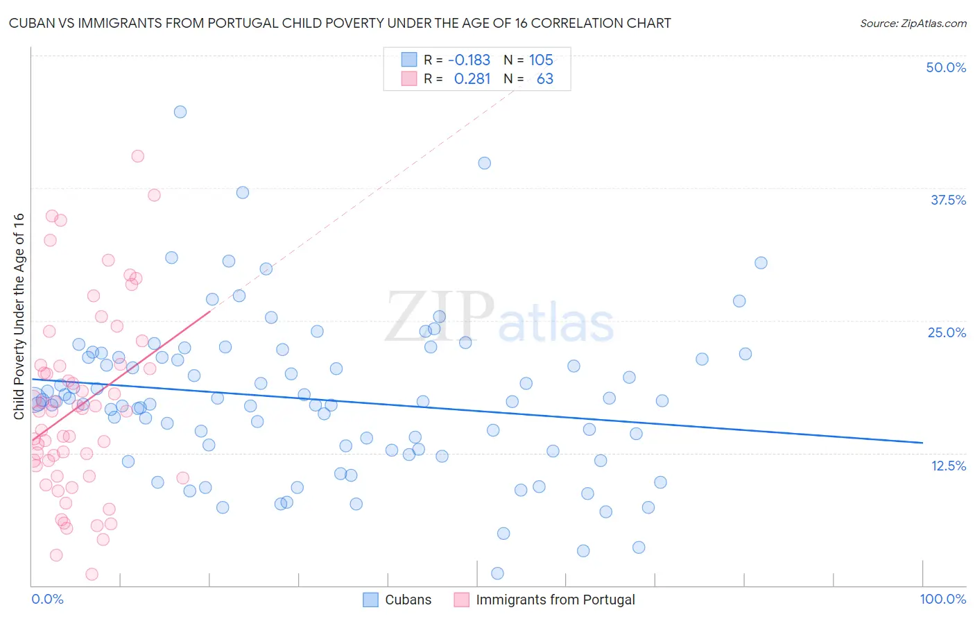 Cuban vs Immigrants from Portugal Child Poverty Under the Age of 16