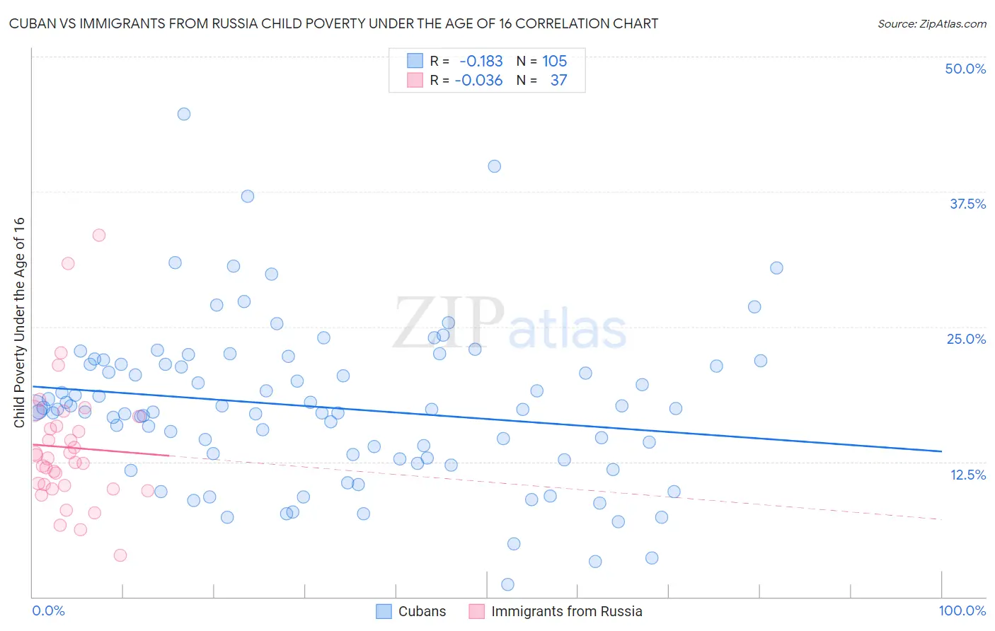 Cuban vs Immigrants from Russia Child Poverty Under the Age of 16