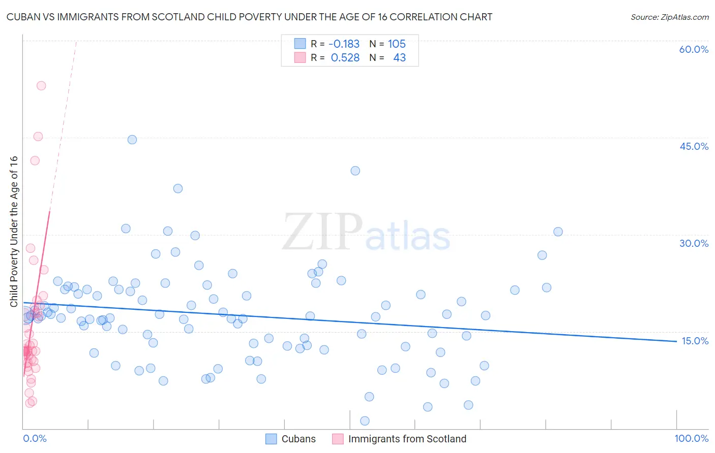 Cuban vs Immigrants from Scotland Child Poverty Under the Age of 16