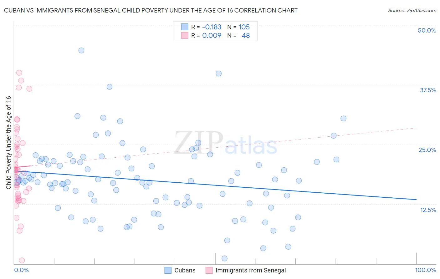 Cuban vs Immigrants from Senegal Child Poverty Under the Age of 16